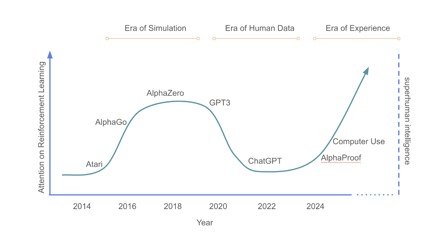 Evolution of AI paradigms